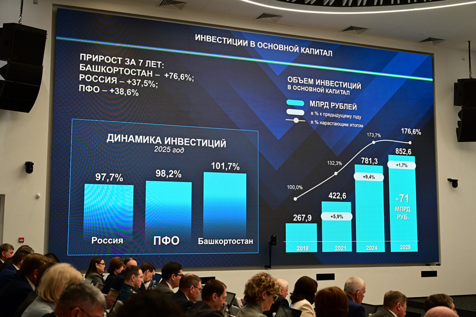 В Башкирии инвестировали в экономику 853 млрд рублей за 2025 год