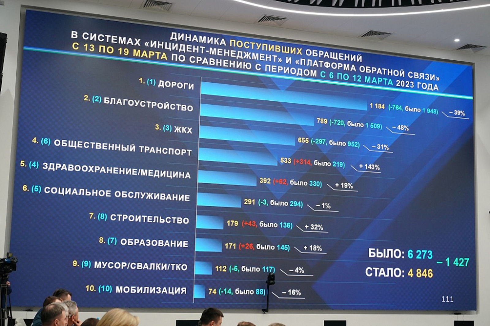 Октябрьский вошел в топ-3 по количеству обращений граждан за неделю