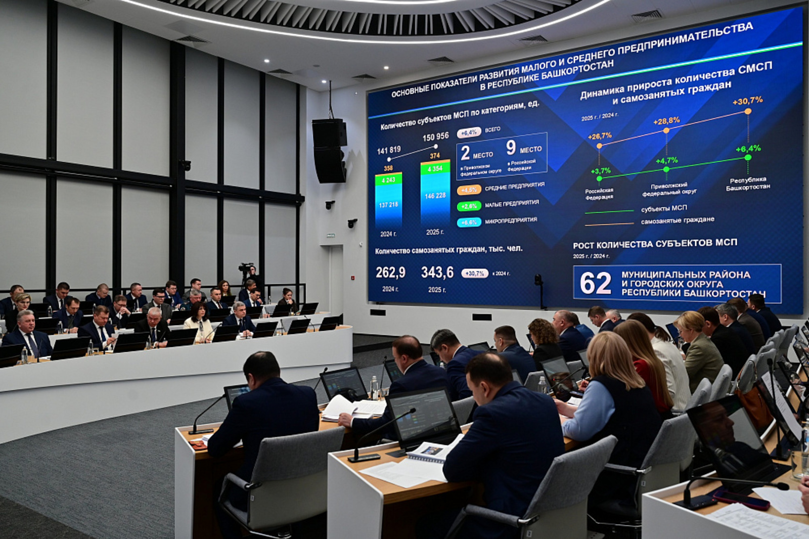 В Башкирии самозанятых стало больше на 30 процентов